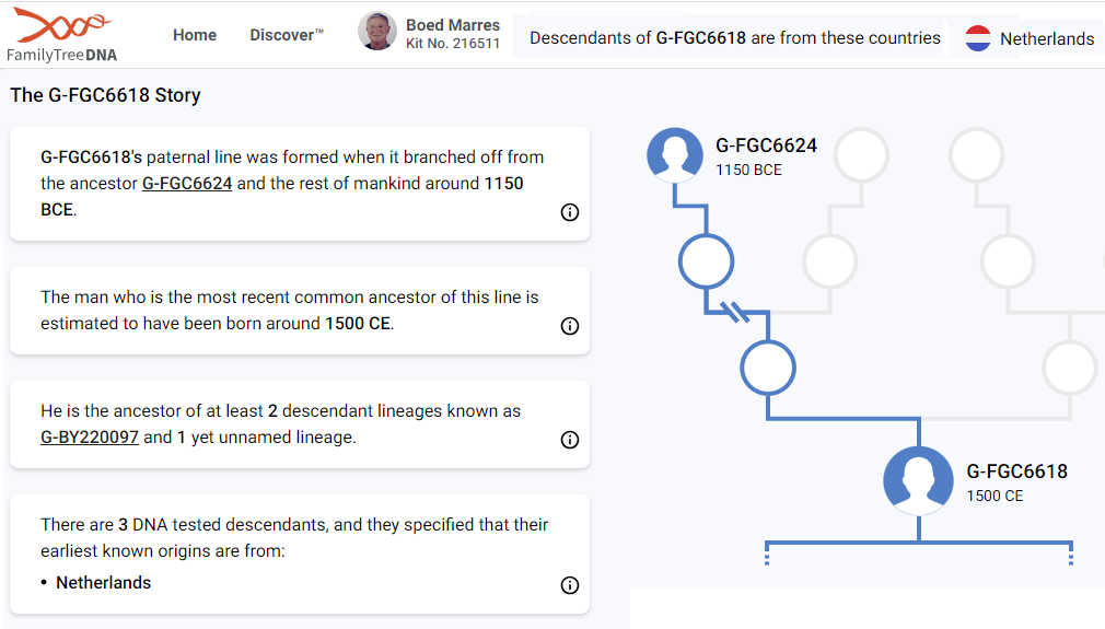 FTDNA Haplogroup story